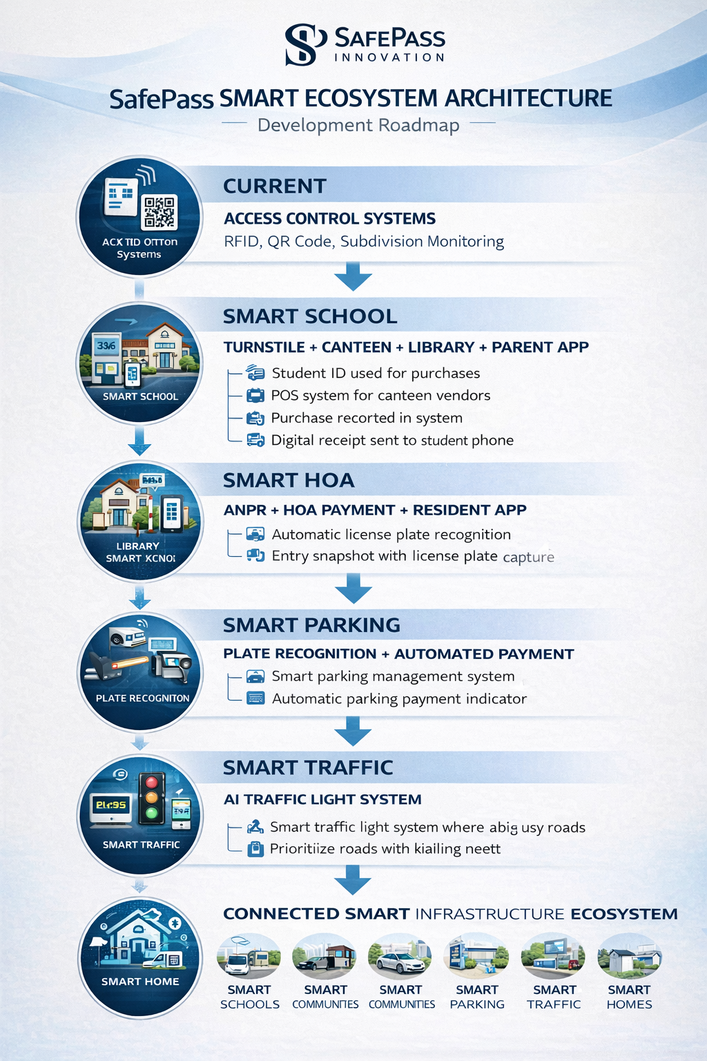 Advanced City Networking